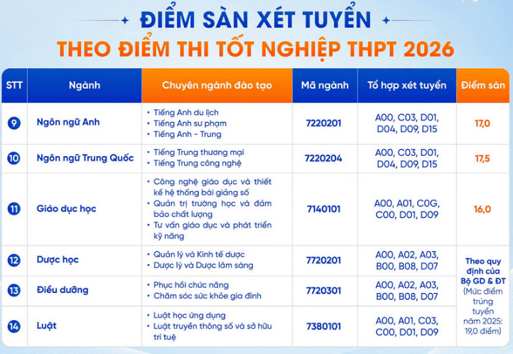 Đại học Thành Đô công bố điểm sàn xét tuyển năm 2026