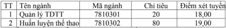 Đại học Thể dục thể thao Đà Nẵng xét tuyển bổ sung năm 2026