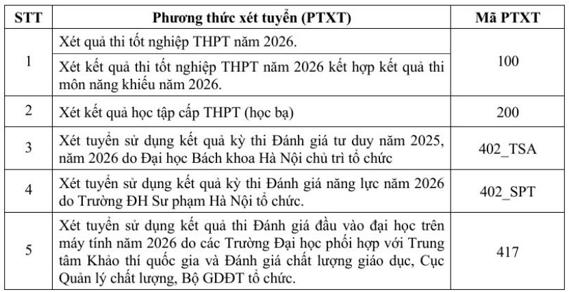 Đại học Xây dựng Hà Nội - Phân hiệu TPHCM xét tuyển bổ sung năm 2026