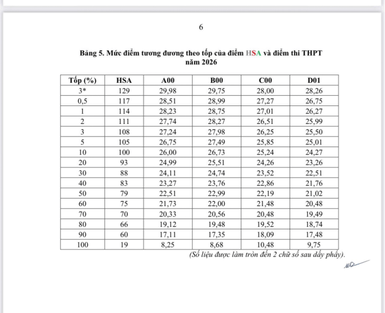 ĐHQGHN công bố bảng quy đổi điểm HSA sang điểm thi tốt nghiệp THPT năm 2026