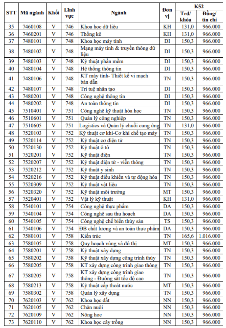 Học phí Trường Đại học Cần Thơ (năm 2026)