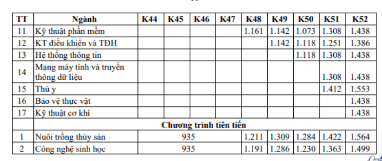 Học phí Trường Đại học Cần Thơ (năm 2026)