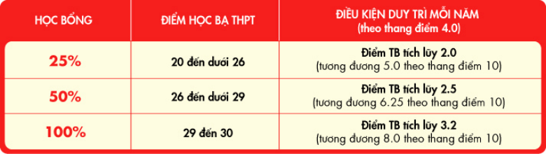 Học phí Trường Đại Học Công Nghệ TP.HCM (năm 2026)