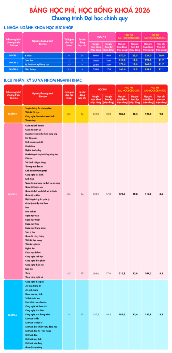 Học phí Trường Đại Học Công Nghệ TP.HCM (năm 2026)