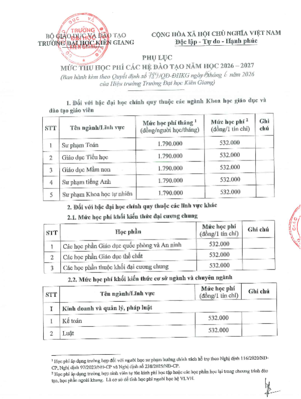 Học phí Trường Đại học Kiên Giang (năm 2026)