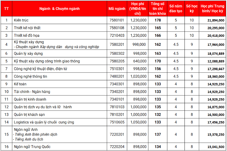 Học phí Trường Đại học Kiến trúc Đà Nẵng (năm 2026)