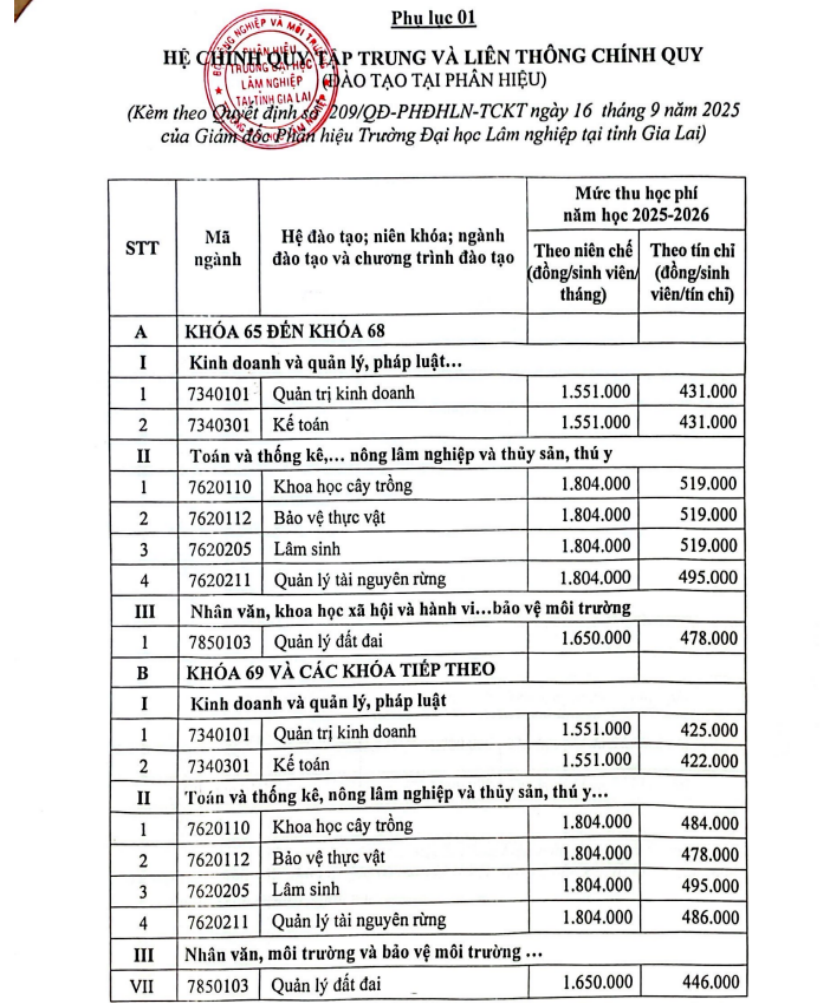 Học phí Phân hiệu Trường Đại học Lâm nghiệp tại tỉnh Gia Lai (năm 2026)