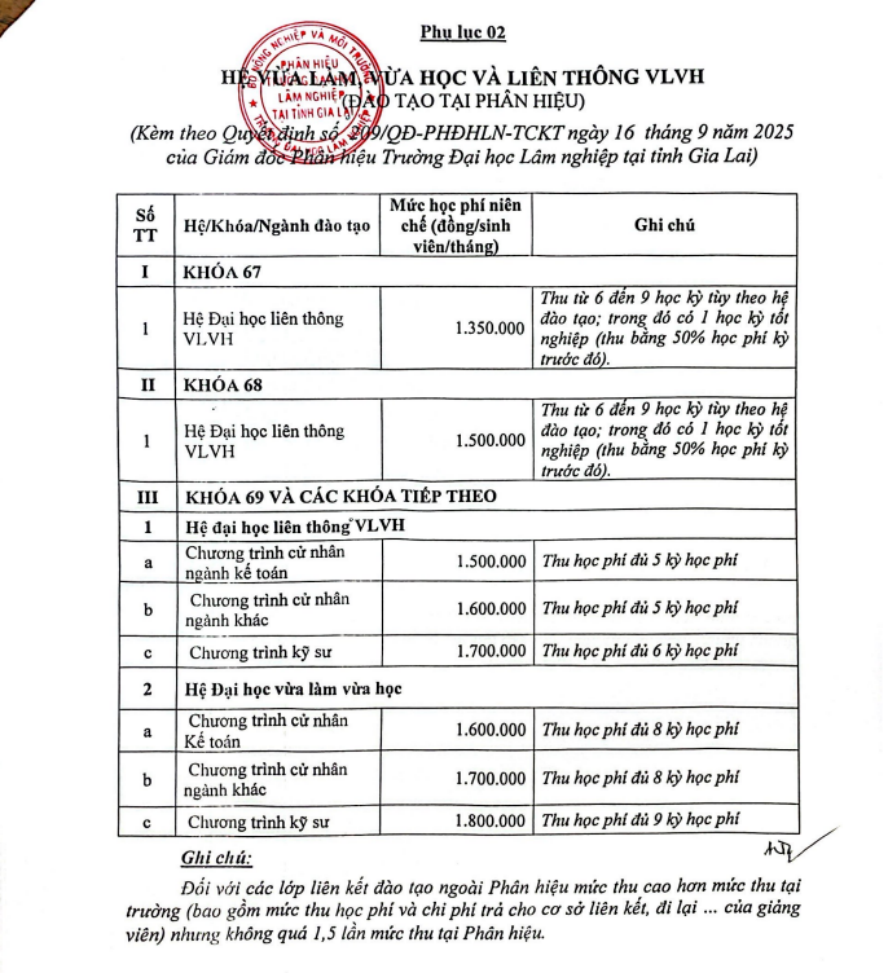 Học phí Phân hiệu Trường Đại học Lâm nghiệp tại tỉnh Gia Lai (năm 2026)
