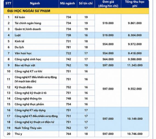Học phí Trường Đại học Tiền Giang (năm 2026)