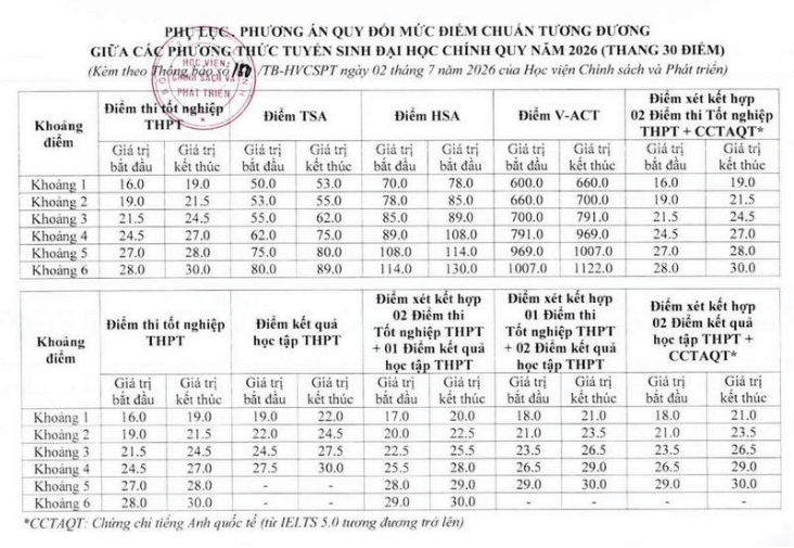 Học viện Chính sách và Phát triển công bố điểm sàn và quy đổi điểm năm 2026