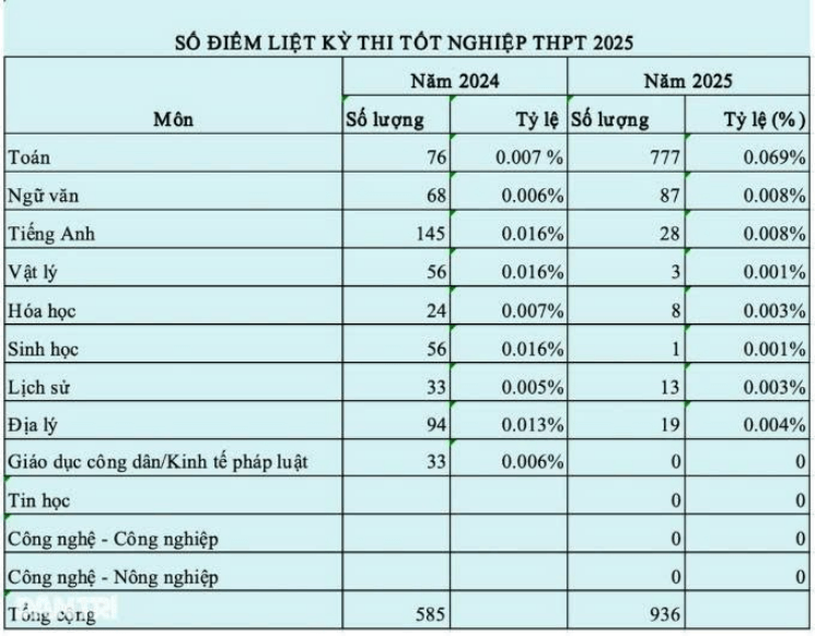Quy định mức điểm liệt kỳ thi tốt nghiệp THPT năm 2026