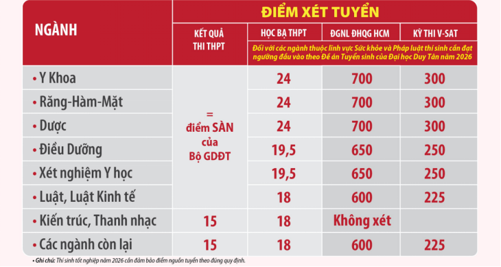 Trường Đại học Duy Tân (DTU) công bố điểm sàn xét tuyển năm 2026