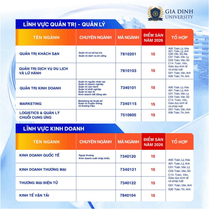 Trường Đại học Gia Định (GDU) công bố điểm sàn xét tuyển năm 2026