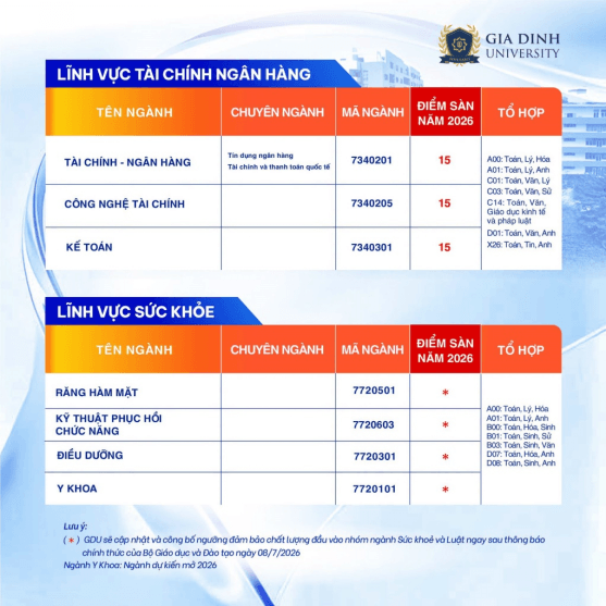 Trường Đại học Gia Định (GDU) công bố điểm sàn xét tuyển năm 2026