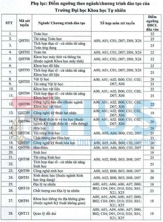 Trường Đại học Khoa học Tự nhiên - ĐHQGHN công bố mức điểm sàn lên tới 25 điểm