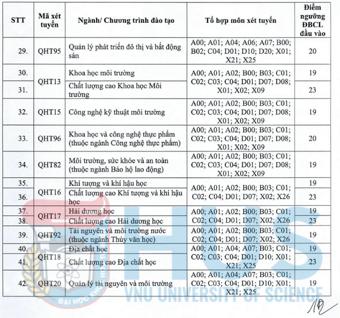 Trường Đại học Khoa học Tự nhiên - ĐHQGHN công bố mức điểm sàn lên tới 25 điểm