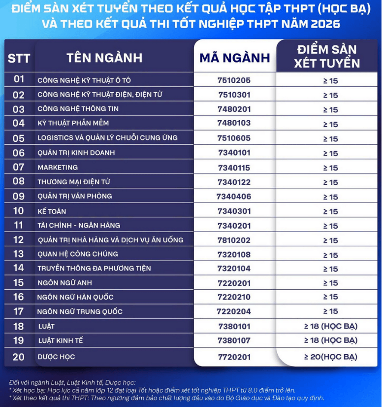 Trường Đại học Kinh tế – Kỹ thuật Bình Dương công bố điểm sàn xét tuyển năm 2026