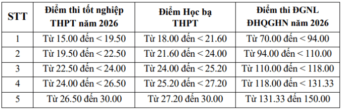 Trường Đại học Tài nguyên và Môi trường thông báo điểm sàn các phương thức tuyển sinh đại học chính quy năm 2026