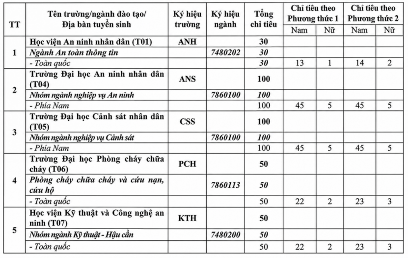 Tuyển sinh văn bằng 2 Công an nhân dân năm 2026: Điều kiện dự tuyển, chỉ tiêu và hình thức thi