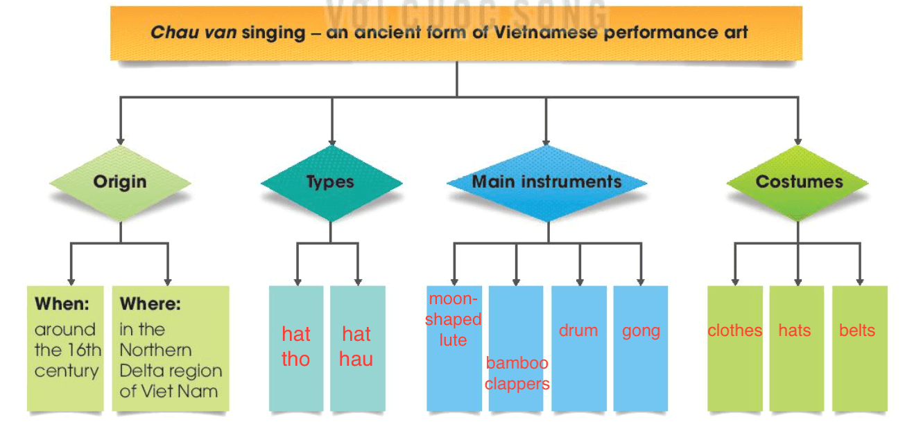 Tiếng Anh 10 Unit 3 Communication and Culture (trang 34, 35) | Tiếng Anh 10 Global Success