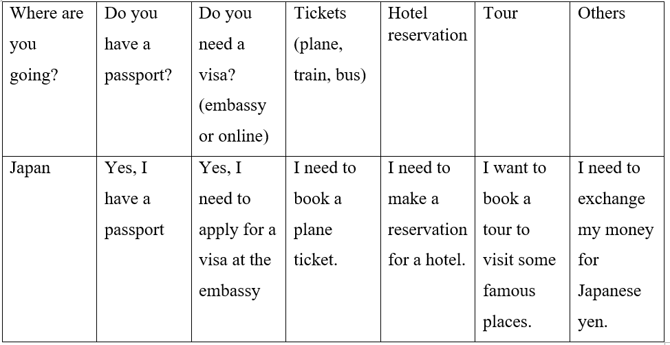 Tiếng Anh 11 Unit 10A trang 112, 113 Talk about Organizing a Trip | Explore New Worlds 11