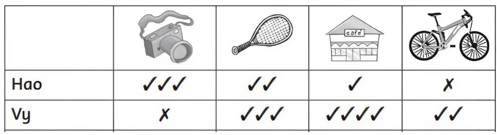 Trắc nghiệm Tiếng Anh lớp 5 Family and Friends Unit 2 Phonetics and Vocabulary
