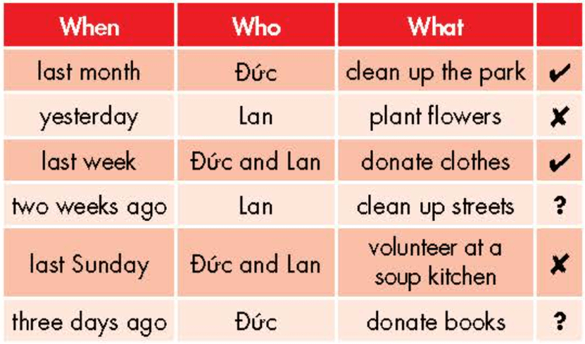 Tiếng Anh 7 Smart World Unit 4 Lesson 2 (trang 31, 32, 33)