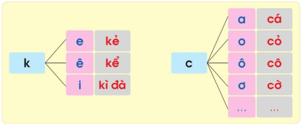 gi, k – Bài 17 – Tiếng Việt lớp 1 (trang 34 → 35) - Cánh diều