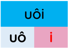 Trắc nghiệm Tiếng Việt lớp 1 Bài 103 (có đáp án): uôi, ươi | Cánh diều