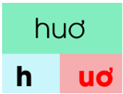 Trắc nghiệm Tiếng Việt lớp 1 Bài 114 (có đáp án): uê, uơ | Cánh diều