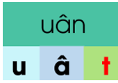 Trắc nghiệm Tiếng Việt lớp 1 Bài 121 (có đáp án): uân, uât | Cánh diều