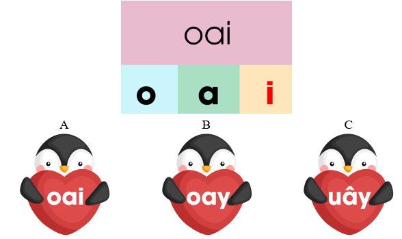 Trắc nghiệm Tiếng Việt lớp 1 Bài 136 (có đáp án): oai, oay, uây | Cánh diều