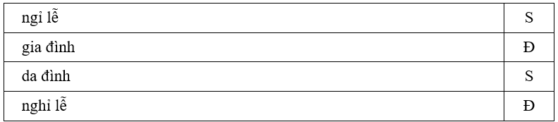 Trắc nghiệm Tiếng Việt lớp 1 Bài 5 (có đáp án): Bữa cơm gia đình | Kết nối tri thức