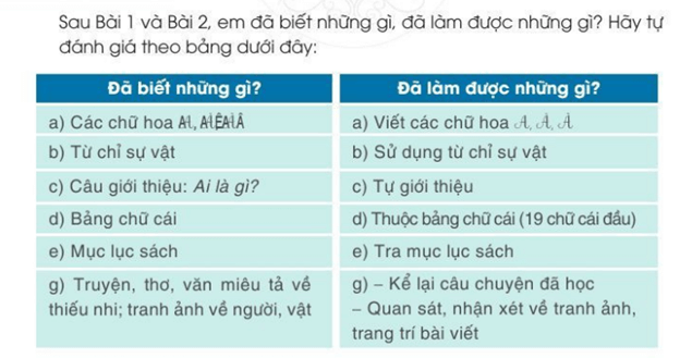 Tự đánh giá trang 20