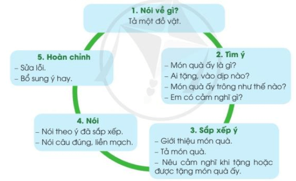 Quà tặng của em trang 76 Tiếng Việt lớp 3 Tập 1 Cánh diều