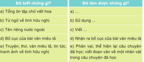 Tự đánh giá trang 115 Tiếng Việt lớp 3 Tập 2 Cánh diều