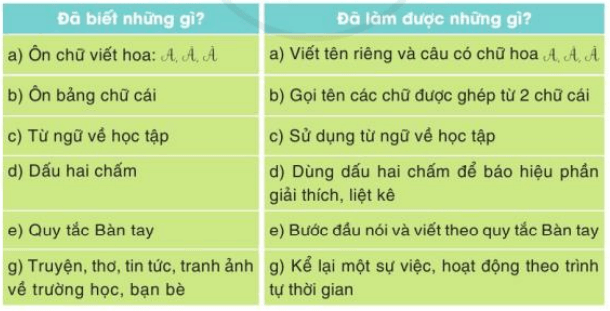 Tự đánh giá trang 17 Tiếng Việt lớp 3 Tập 1 Cánh diều