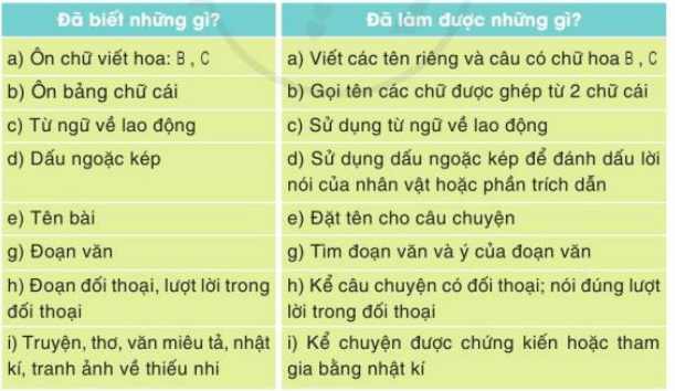 Tự đánh giá trang 31 Tiếng Việt lớp 3 Tập 1 Cánh diều