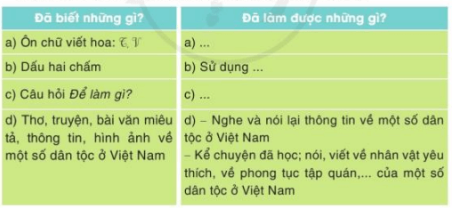 Tự đánh giá trang 58 Tiếng Việt lớp 3 Tập 2 Cánh diều