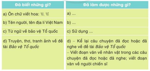 Tự đánh giá trang 79 Tiếng Việt lớp 3 Tập 2 Cánh diều