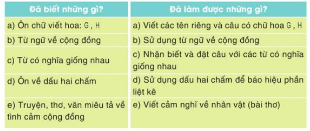 Tự đánh giá trang 79 Tiếng Việt lớp 3 Tập 1 Cánh diều