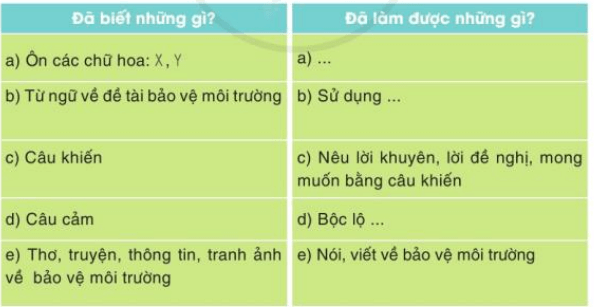 Tự đánh giá trang 93 Tiếng Việt lớp 3 Tập 2 Cánh diều