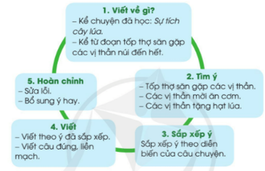 Viết trang 111 Tiếng Việt lớp 3 Tập 2 Cánh diều