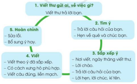 Viết trang 23 Tiếng Việt lớp 3 Tập 2 Cánh diều