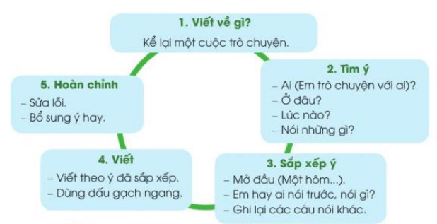 Viết trang 24 Tiếng Việt lớp 3 Tập 1 Cánh diều