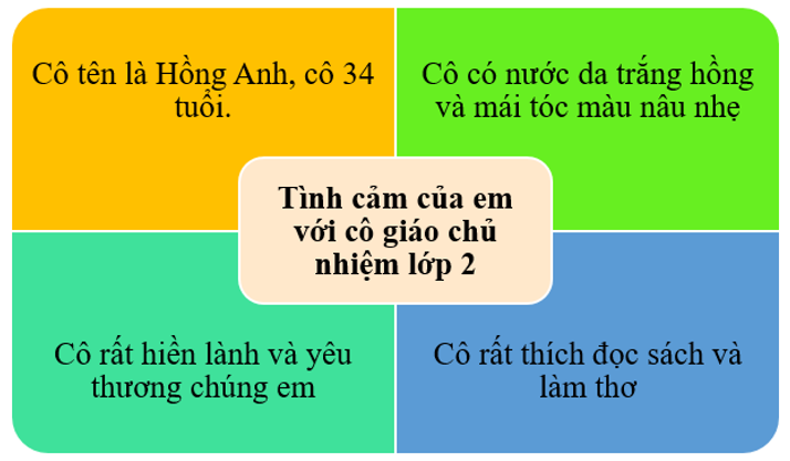 Viết sáng tạo trang 81 Tiếng Việt lớp 3 Tập 1 | Chân trời sáng tạo