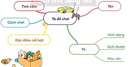 Tiết 4 trang 72 Tiếng Việt lớp 3 Tập 1 | Chân trời sáng tạo