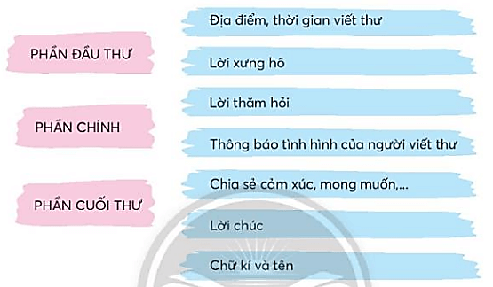 Viết sáng tạo trang 109 Tiếng Việt lớp 3 Tập 1 | Chân trời sáng tạo