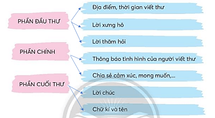 Viết sáng tạo trang 109 Tiếng Việt lớp 3 Tập 1 | Chân trời sáng tạo