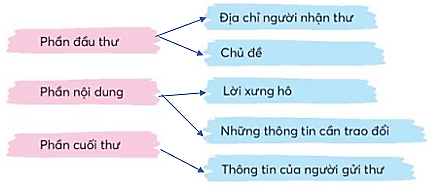 Viết sáng tạo trang 117 Tiếng Việt lớp 3 Tập 1 | Chân trời sáng tạo